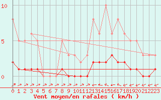 Courbe de la force du vent pour Trgueux (22)