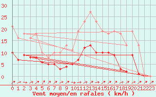 Courbe de la force du vent pour Sainte-Ouenne (79)