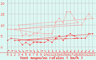 Courbe de la force du vent pour Bannalec (29)