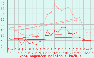 Courbe de la force du vent pour Salamanca