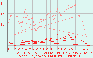 Courbe de la force du vent pour Auffargis (78)