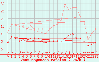 Courbe de la force du vent pour Engins (38)