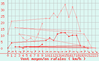 Courbe de la force du vent pour La Ville-Dieu-du-Temple Les Cloutiers (82)