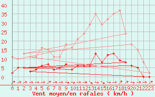 Courbe de la force du vent pour Saint-Germain-du-Puch (33)
