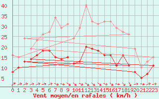 Courbe de la force du vent pour Valleroy (54)