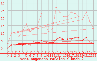 Courbe de la force du vent pour Clermont de l