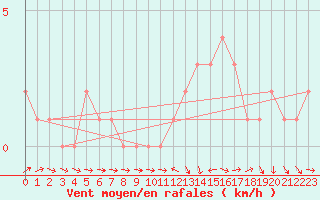 Courbe de la force du vent pour Mirepoix (09)