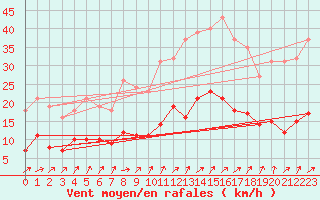 Courbe de la force du vent pour Combs-la-Ville (77)