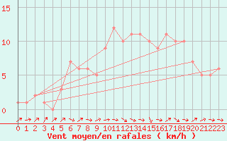 Courbe de la force du vent pour Mirepoix (09)