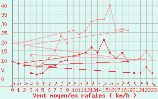 Courbe de la force du vent pour Combs-la-Ville (77)