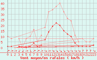 Courbe de la force du vent pour Montredon des Corbires (11)