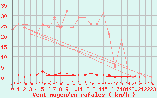 Courbe de la force du vent pour Saclas (91)