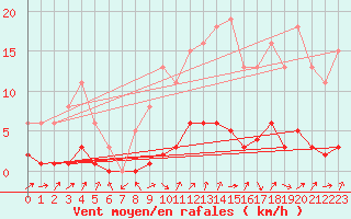 Courbe de la force du vent pour Clermont de l