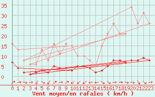 Courbe de la force du vent pour Ancey (21)