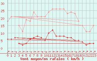 Courbe de la force du vent pour Douzens (11)