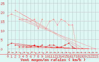 Courbe de la force du vent pour Dounoux (88)