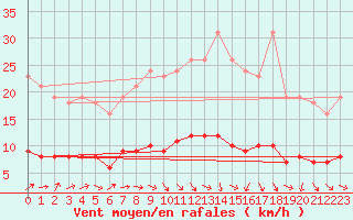 Courbe de la force du vent pour Courcouronnes (91)