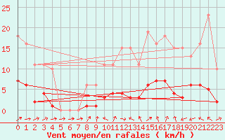 Courbe de la force du vent pour Christnach (Lu)