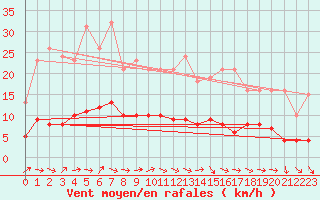 Courbe de la force du vent pour Sermange-Erzange (57)