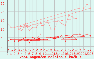 Courbe de la force du vent pour Plussin (42)