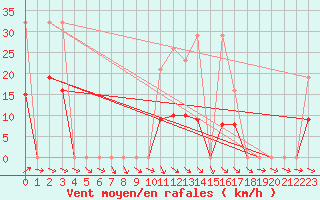 Courbe de la force du vent pour Trgueux (22)