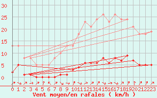 Courbe de la force du vent pour Saffr (44)