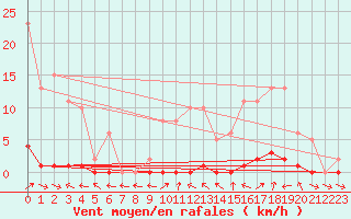 Courbe de la force du vent pour Douelle (46)