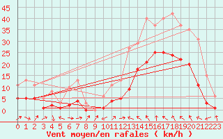 Courbe de la force du vent pour Montredon des Corbires (11)