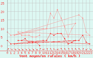 Courbe de la force du vent pour Xert / Chert (Esp)