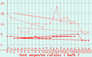 Courbe de la force du vent pour Brzins (38)