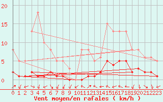 Courbe de la force du vent pour Xert / Chert (Esp)