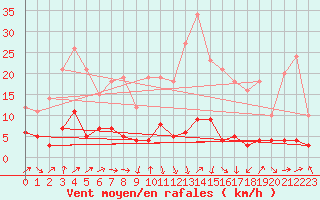 Courbe de la force du vent pour Tudela
