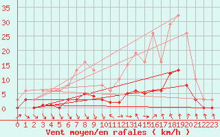 Courbe de la force du vent pour Als (30)