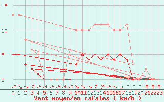 Courbe de la force du vent pour Charleville-Mzires / Mohon (08)