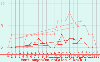 Courbe de la force du vent pour Triel-sur-Seine (78)