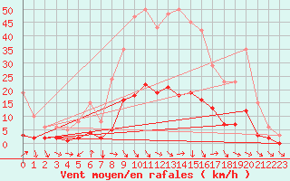 Courbe de la force du vent pour La Beaume (05)