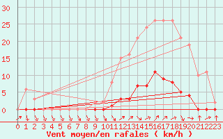 Courbe de la force du vent pour Cabris (13)