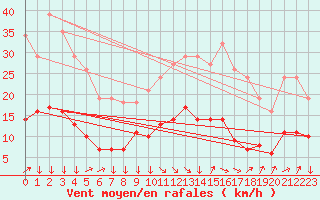 Courbe de la force du vent pour Montredon des Corbires (11)