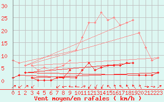 Courbe de la force du vent pour Navarredonda de Gredos