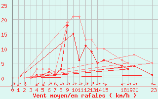 Courbe de la force du vent pour Manlleu (Esp)