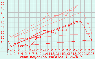 Courbe de la force du vent pour Vars - Col de Jaffueil (05)