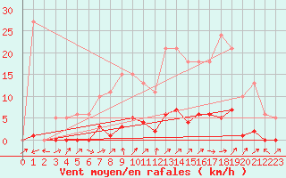 Courbe de la force du vent pour Lignerolles (03)