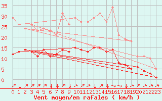 Courbe de la force du vent pour Jussy (02)
