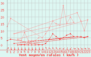 Courbe de la force du vent pour Thorigny (85)