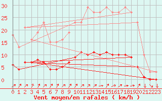 Courbe de la force du vent pour Mazinghem (62)