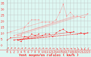 Courbe de la force du vent pour Mazinghem (62)