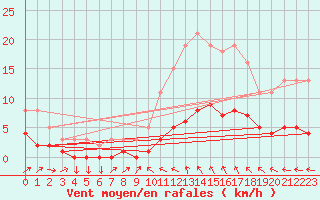 Courbe de la force du vent pour Mazinghem (62)