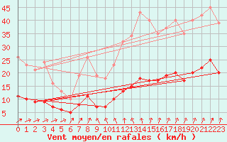 Courbe de la force du vent pour Mazinghem (62)