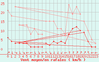 Courbe de la force du vent pour Nostang (56)