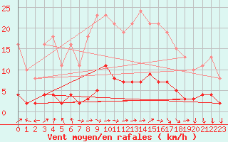 Courbe de la force du vent pour Amiens - Citadelle (80)